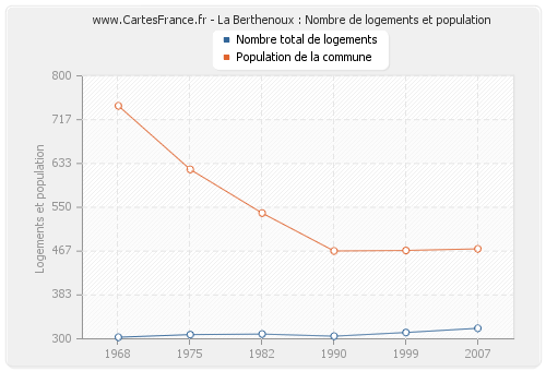 La Berthenoux : Nombre de logements et population